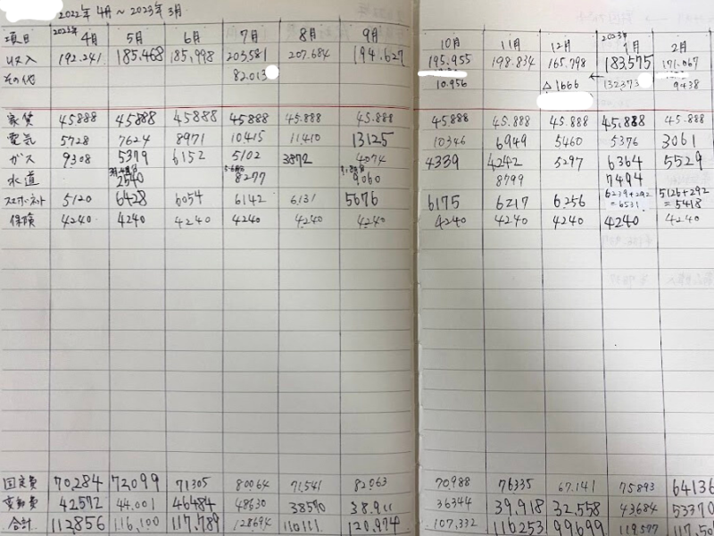 固定費の家計簿の項目